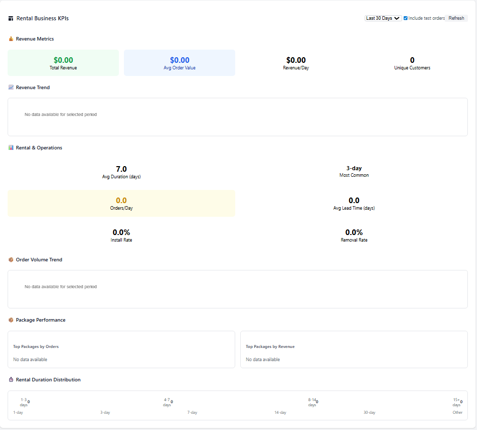 Business KPI cards displaying revenue, order count, and growth metrics