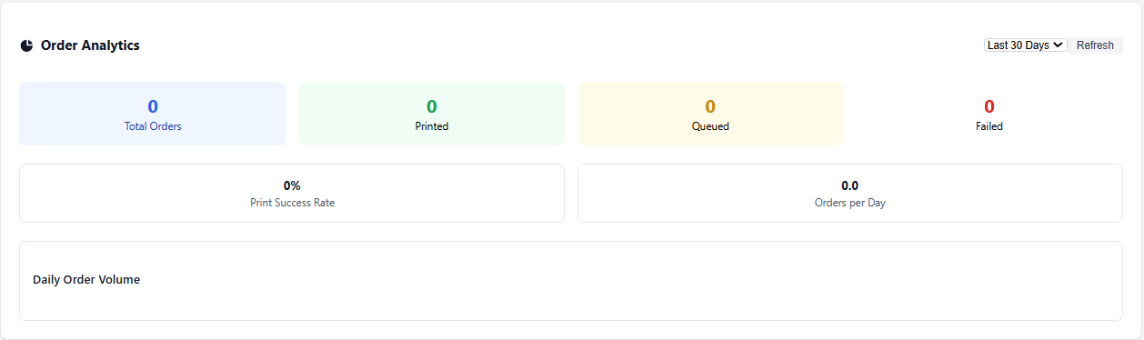 Analytics charts showing order volume trends and business metrics